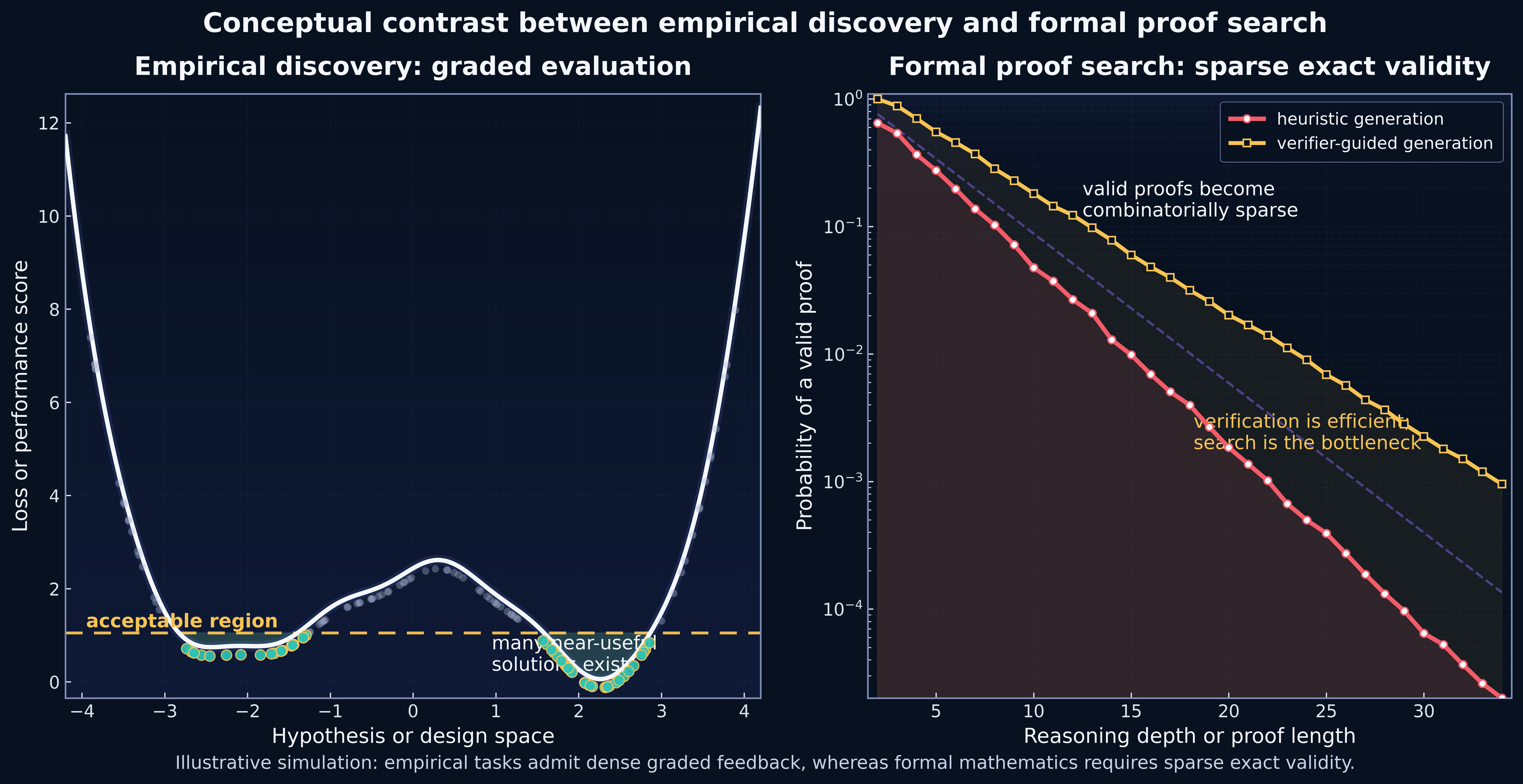 Conceptual contrast between empirical discovery and formal proof search