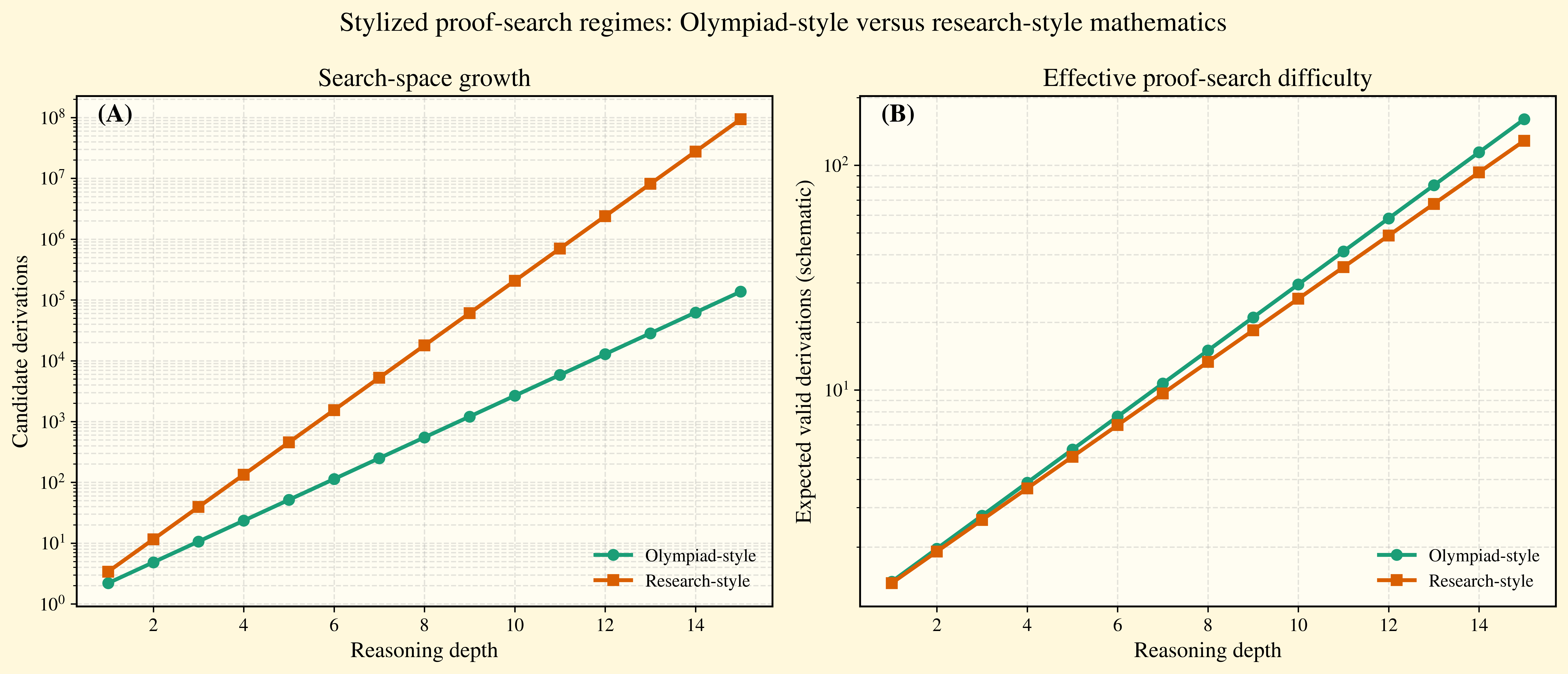 Stylized proof-search regimes: olympiad-style versus research-style mathematics