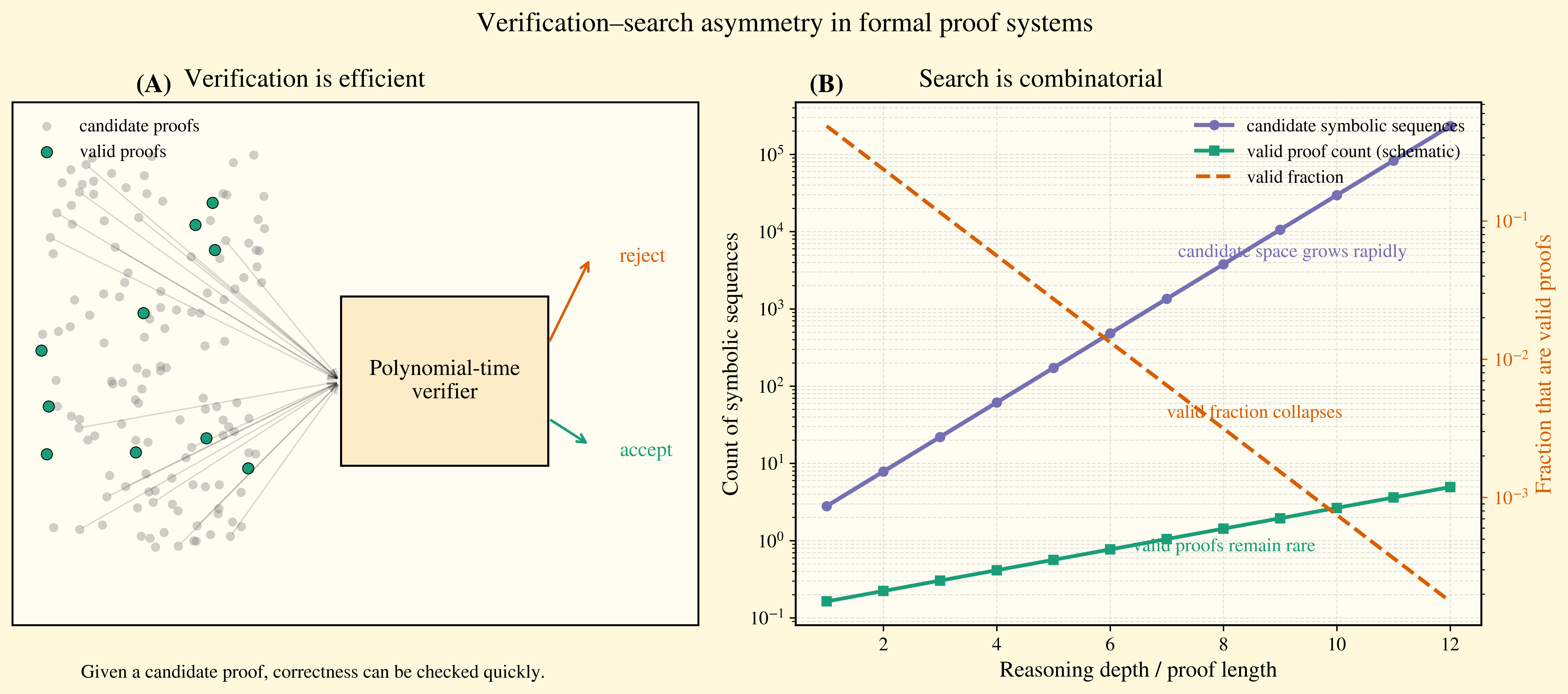 Verification-search asymmetry in formal proof systems