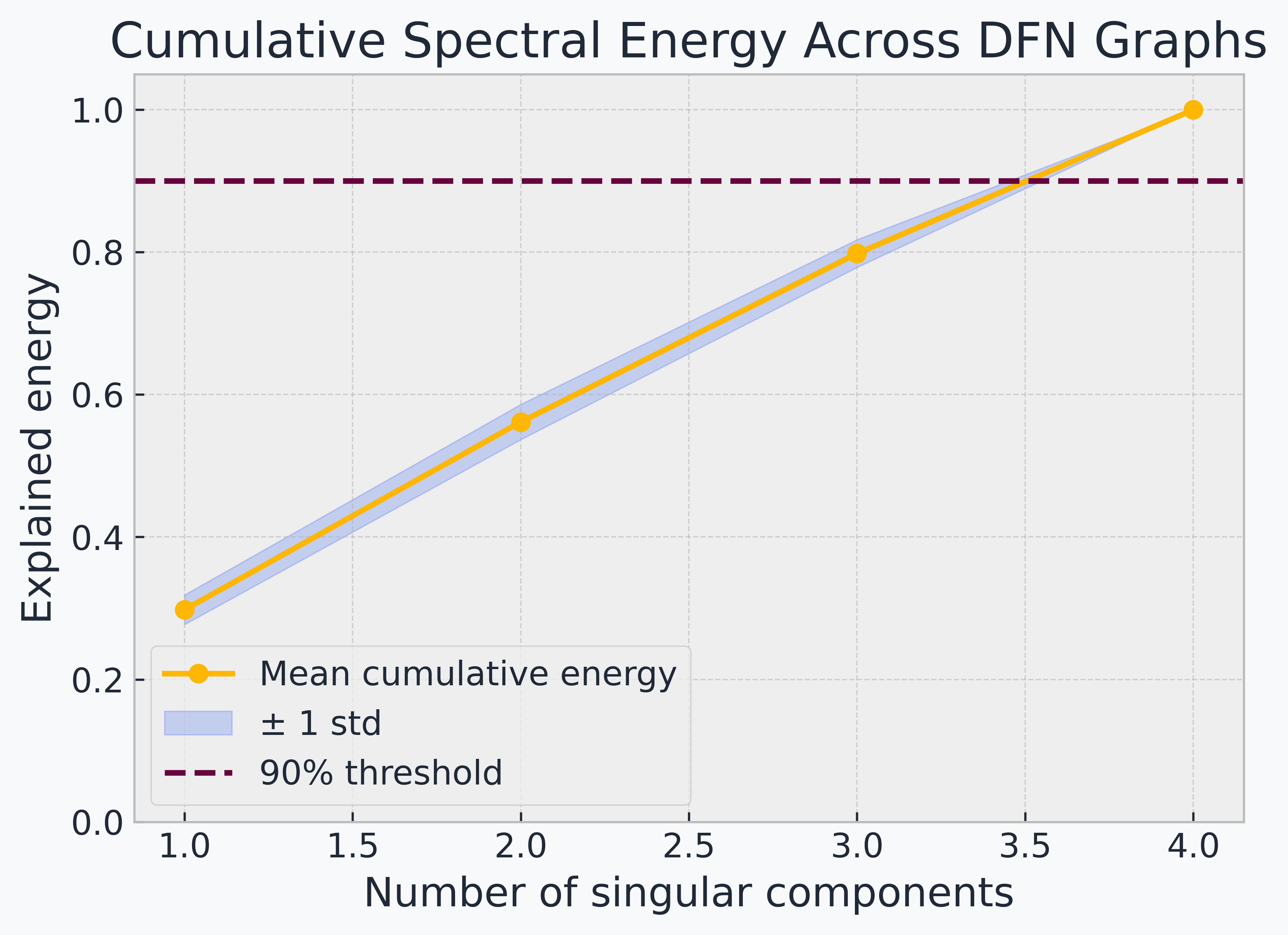 Cumulative spectral energy across DFN graphs