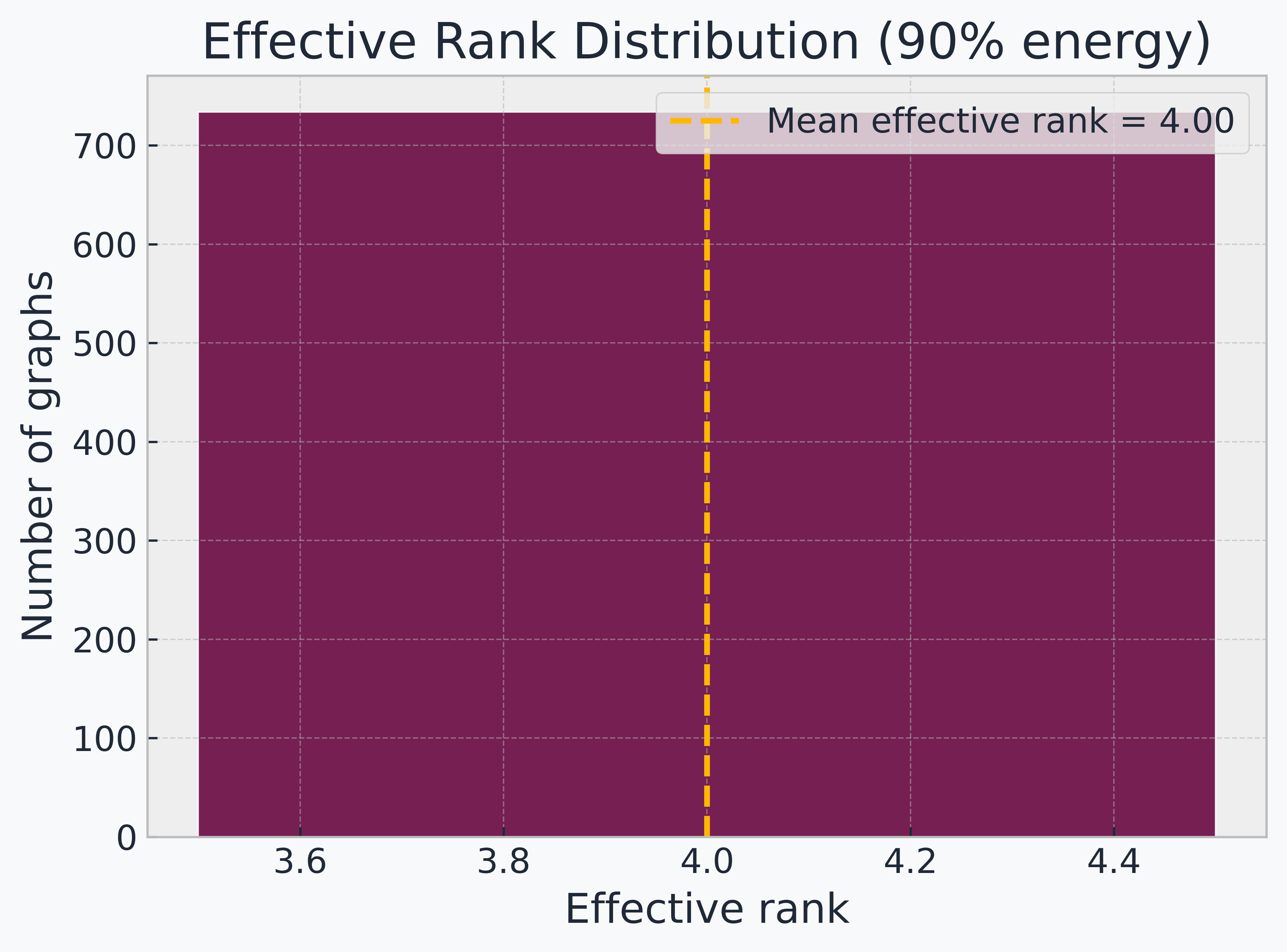 Effective rank distribution across DFN graphs