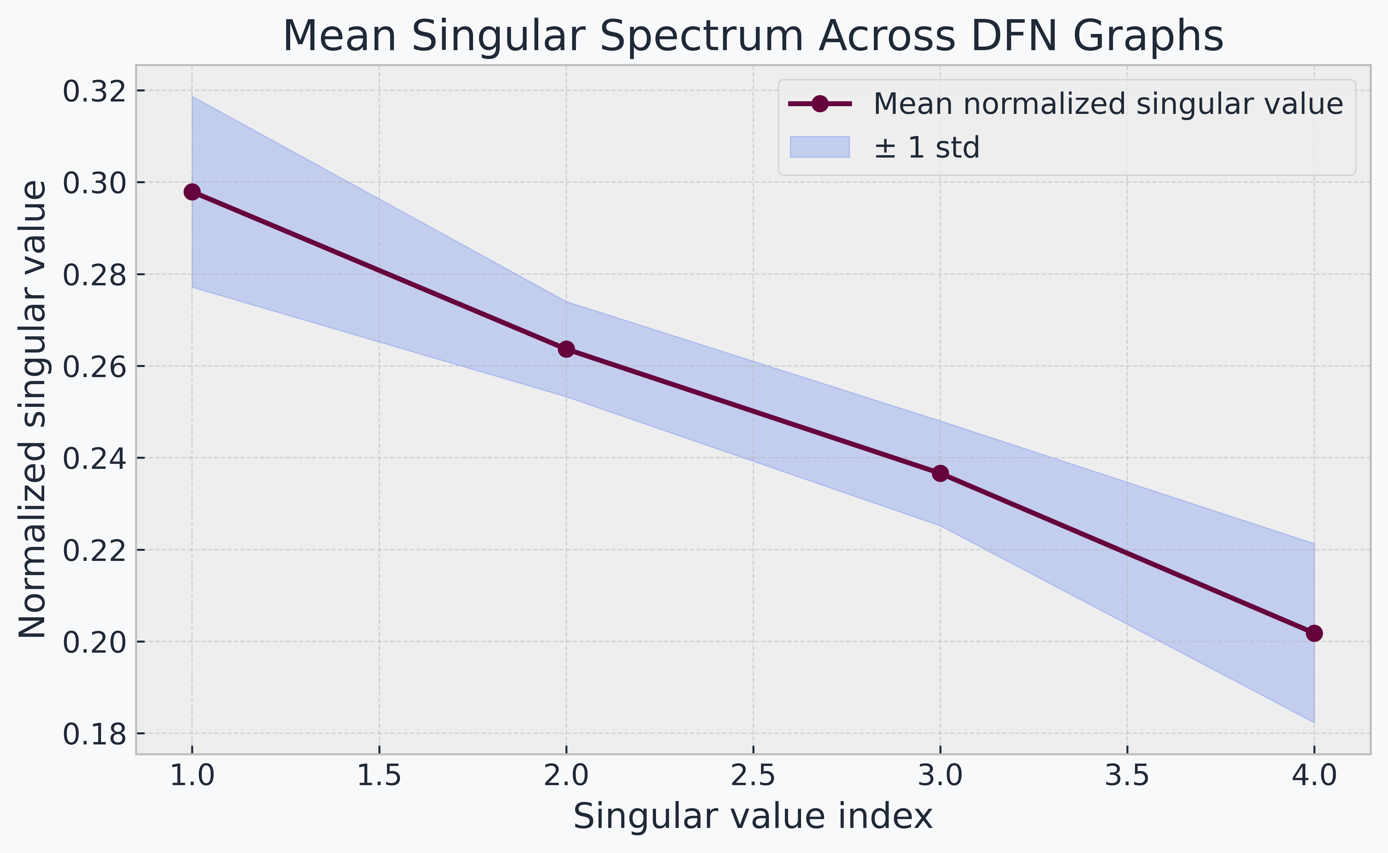 Mean singular spectrum across DFN graphs