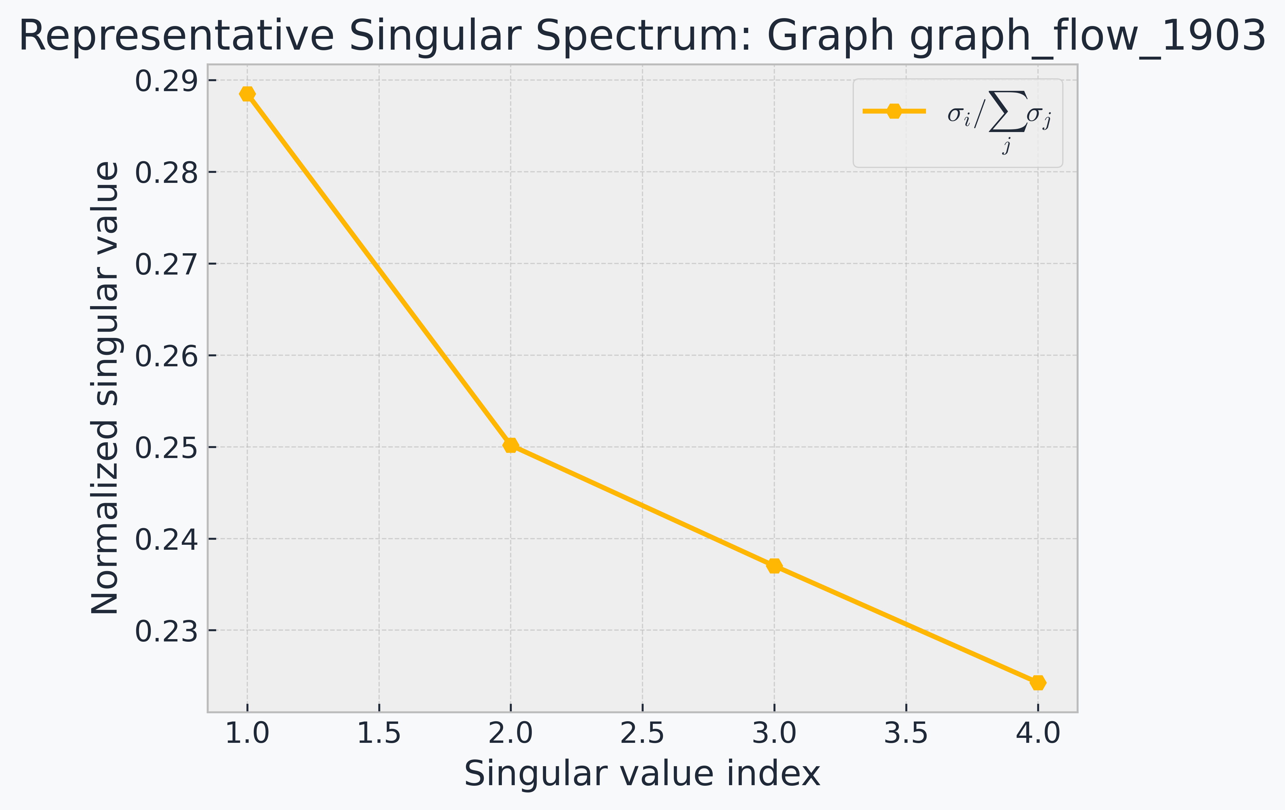 Representative singular spectrum of one DFN graph