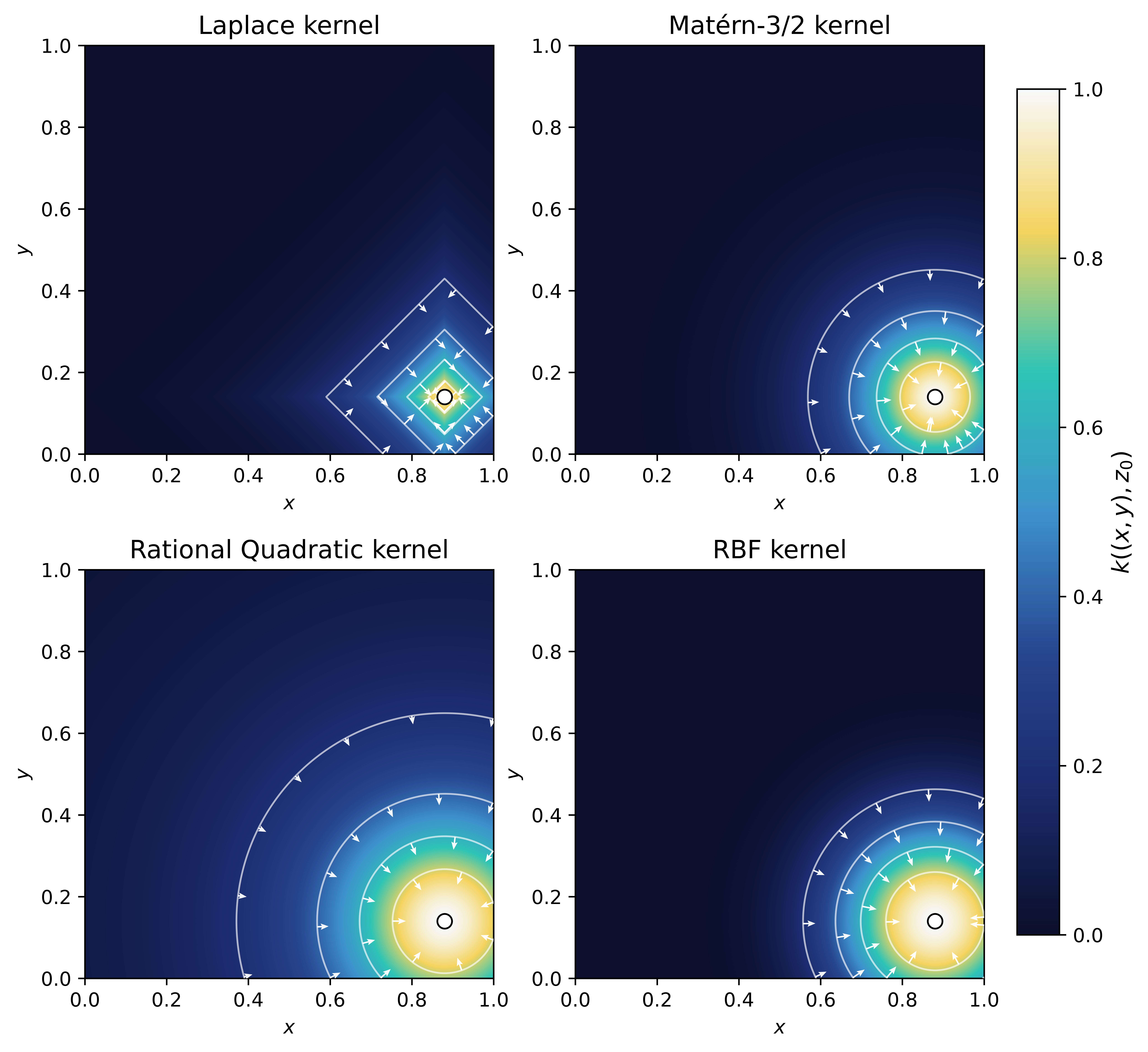 Original four-panel kernel-section gallery showing Laplace, Matérn-3/2, Rational Quadratic, and Gaussian RBF similarity, level sets and gradient normals