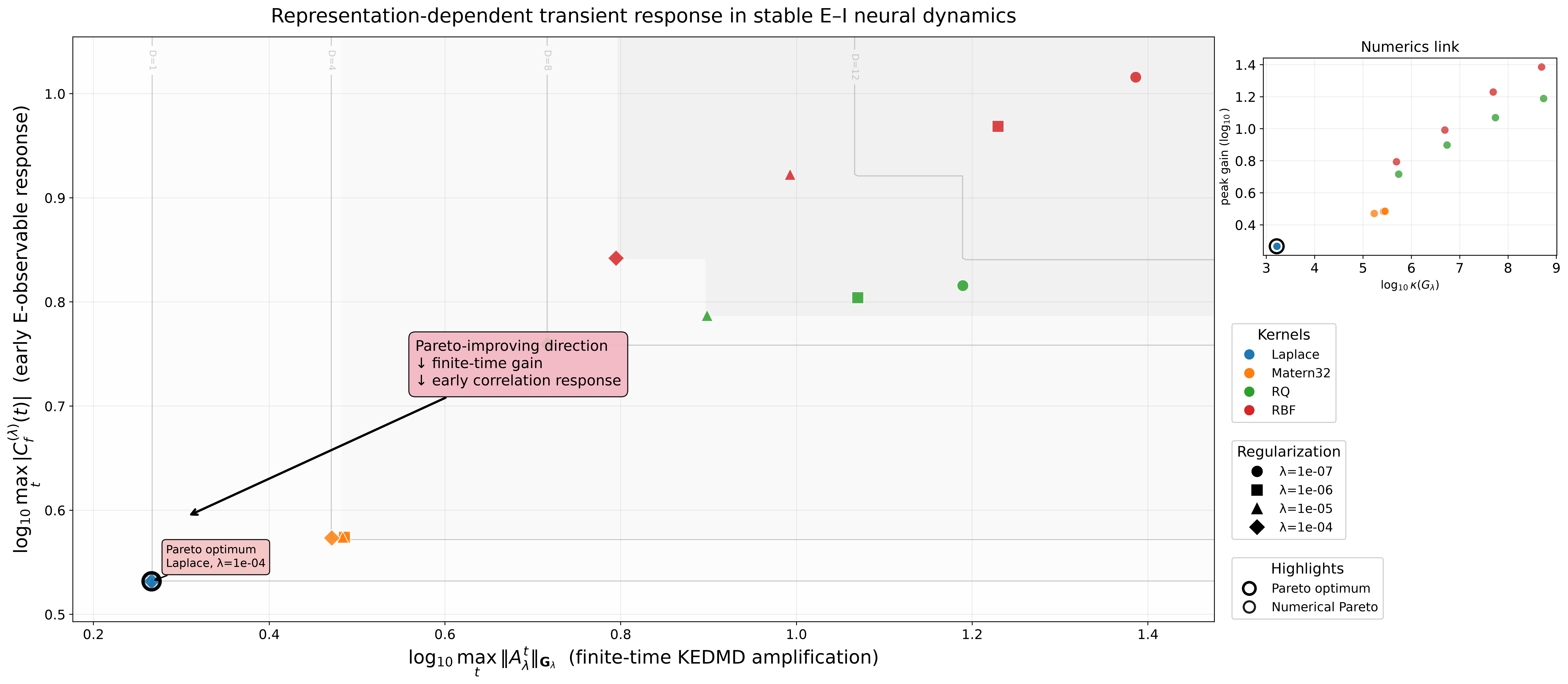 Linear excitatory–inhibitory Pareto and kernel dominance diagnostics