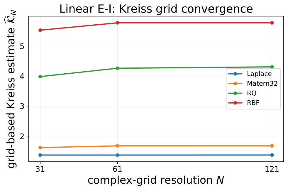 Kreiss grid convergence