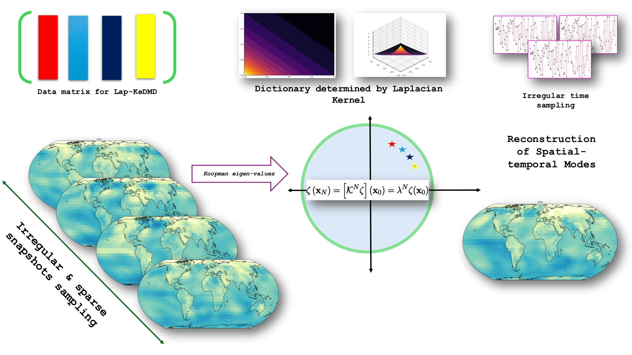 Pipeline for Laplacian Kernel EDMD and Koopman mode reconstruction