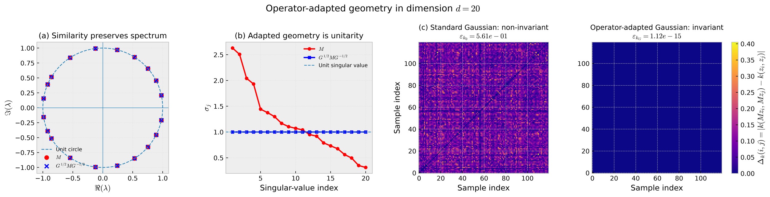 Original Figure 1 from the accepted manuscript showing eigenvalue spectra, singular values, and pairwise Gaussian-kernel invariance discrepancies before and after metric adaptation
